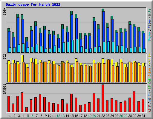 Daily usage for March 2022