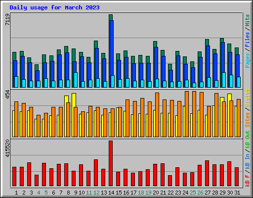 Daily usage for March 2023