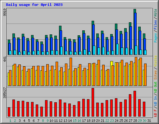 Daily usage for April 2023