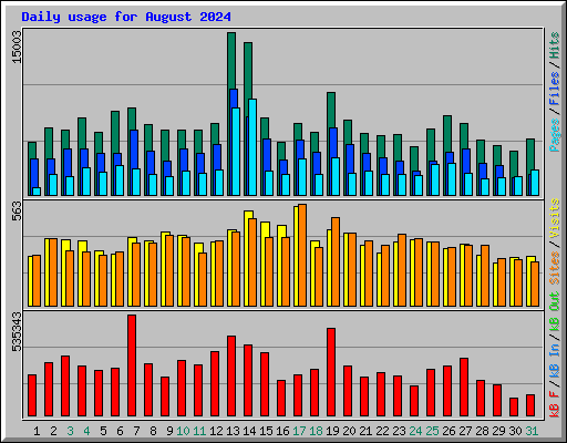 Daily usage for August 2024