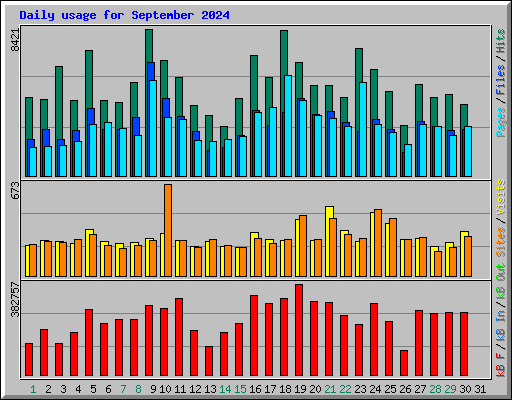 Daily usage for September 2024