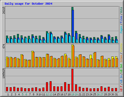 Daily usage for October 2024