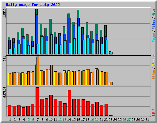 Daily usage for July 2025