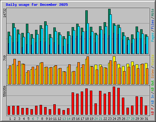 Daily usage for December 2025