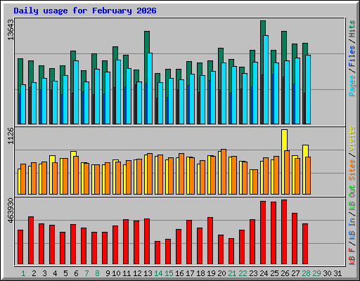Daily usage for February 2026