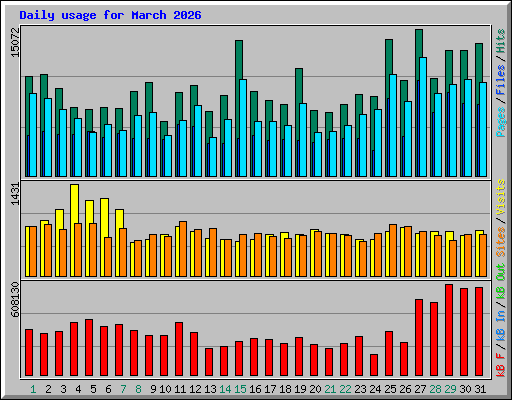 Daily usage for March 2026