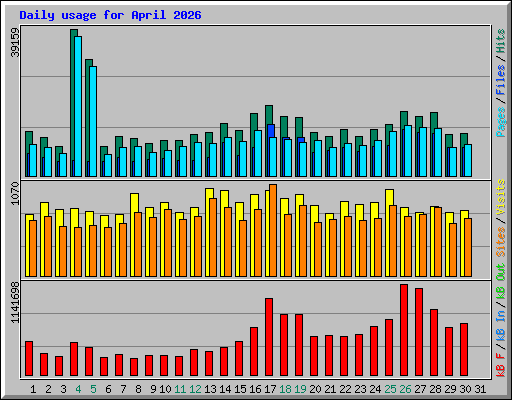 Daily usage for April 2026