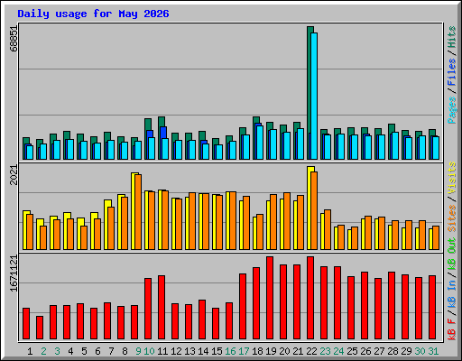 Daily usage for May 2026