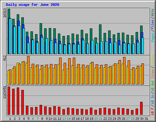 Daily usage for June 2026