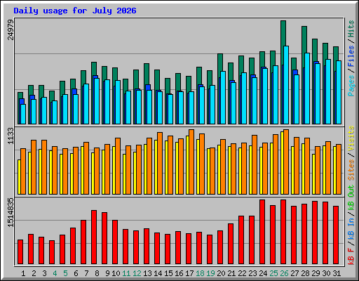 Daily usage for July 2026