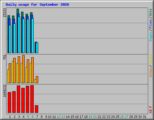 Daily usage for September 2026