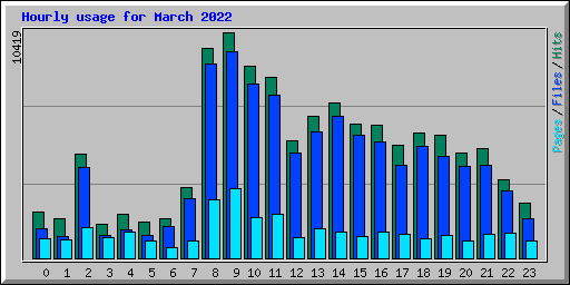 Hourly usage for March 2022