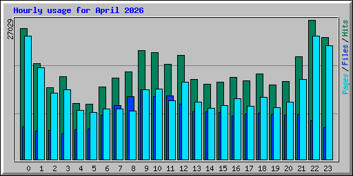 Hourly usage for April 2026