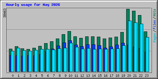 Hourly usage for May 2026